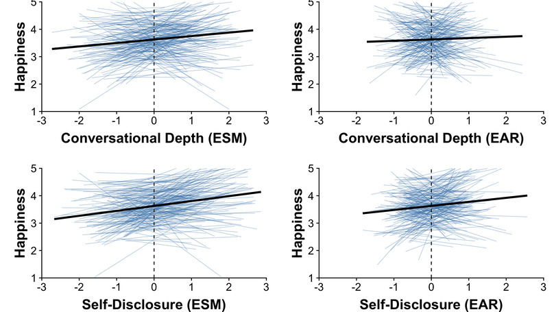 Is well-being associated with the quantity and quality of social interactions?