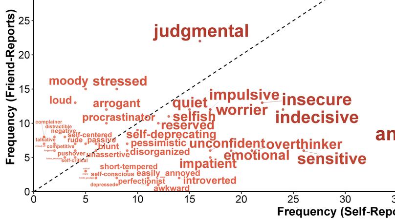 Personality evaluated: What do people most like and dislike about themselves and their friends?