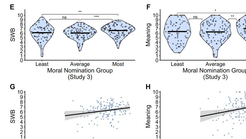Are moral people happier? Answers from reputation-based measures of moral character